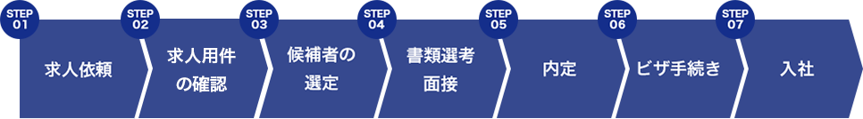 入社までの流れについて